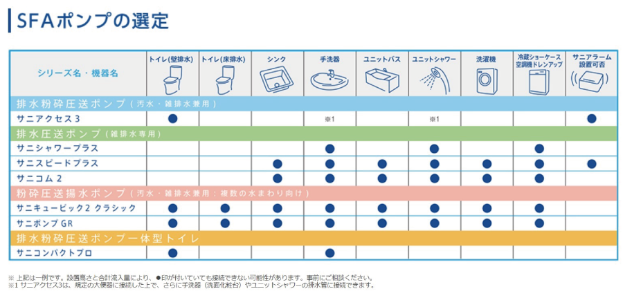 SFAポンプの選定
